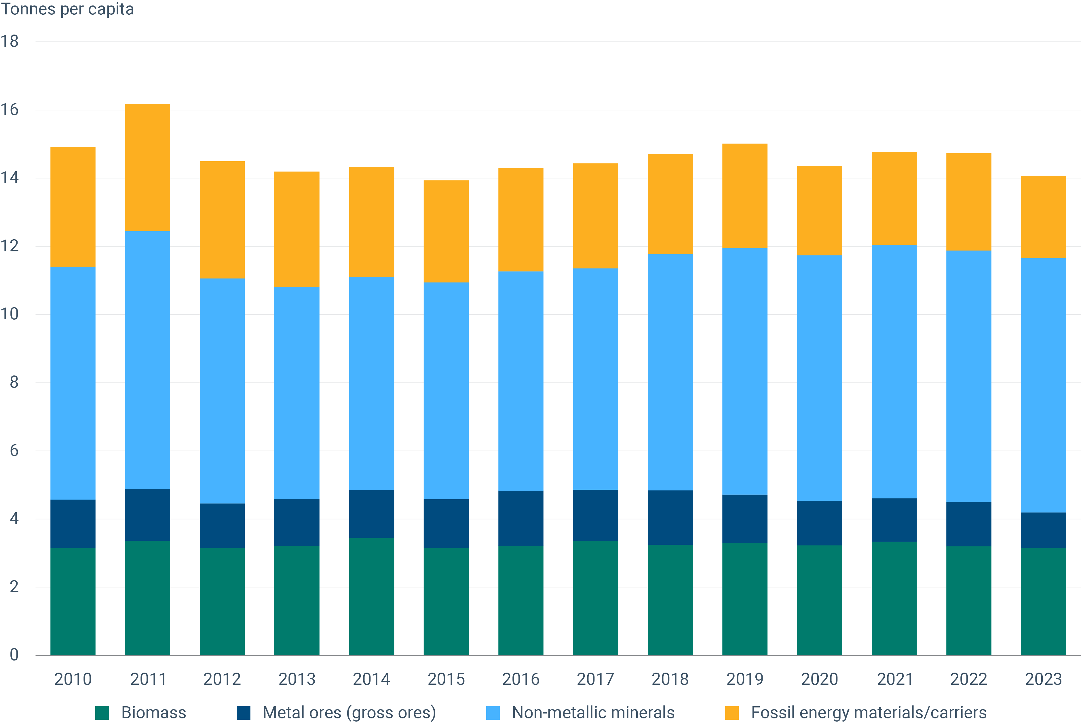 EU Material Footprint, expressed in tonnes of raw material equivalent per capita