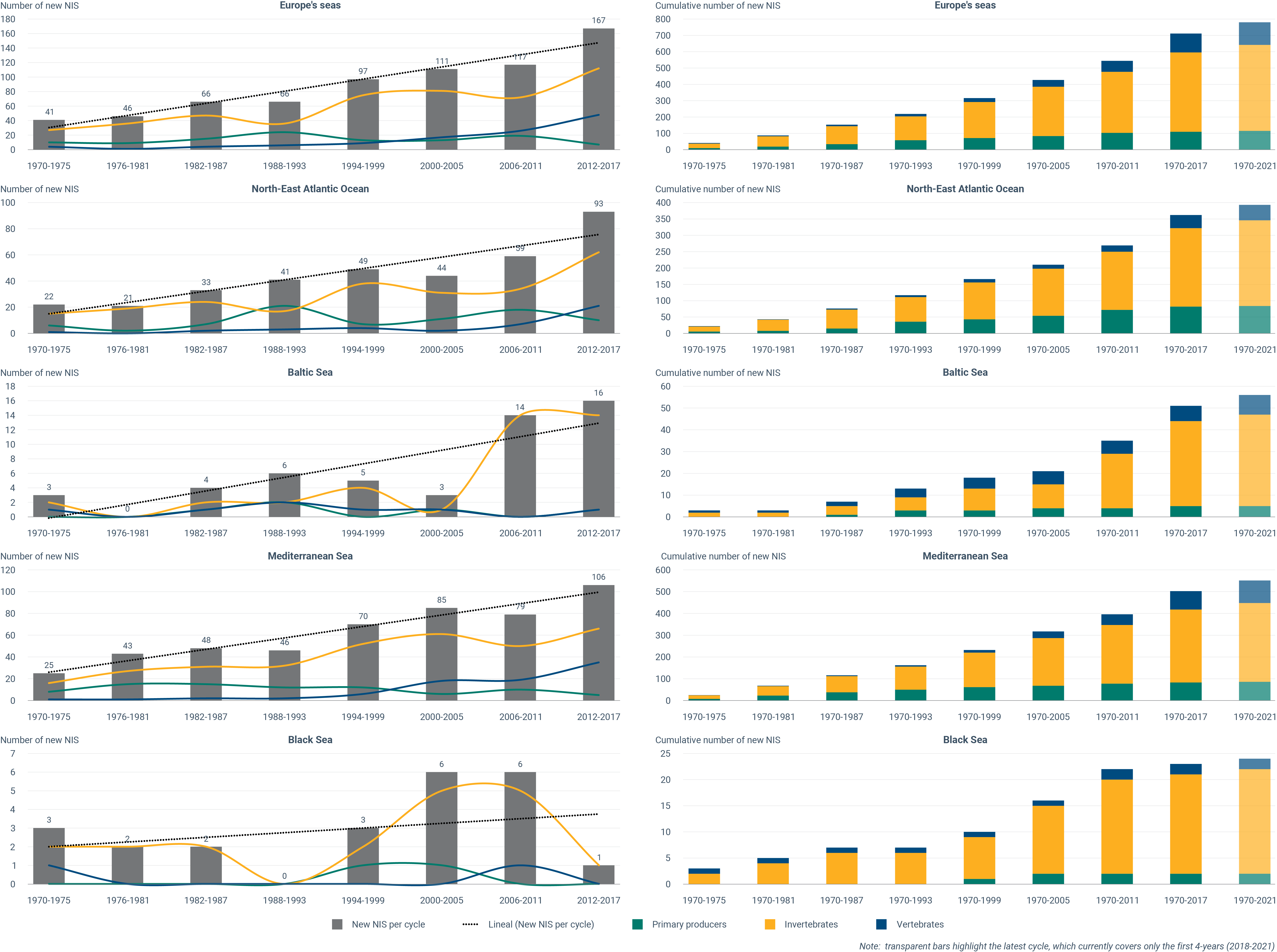 Number and cumulative number of marine non-indigenous species in Europe's seas, 1970-2021