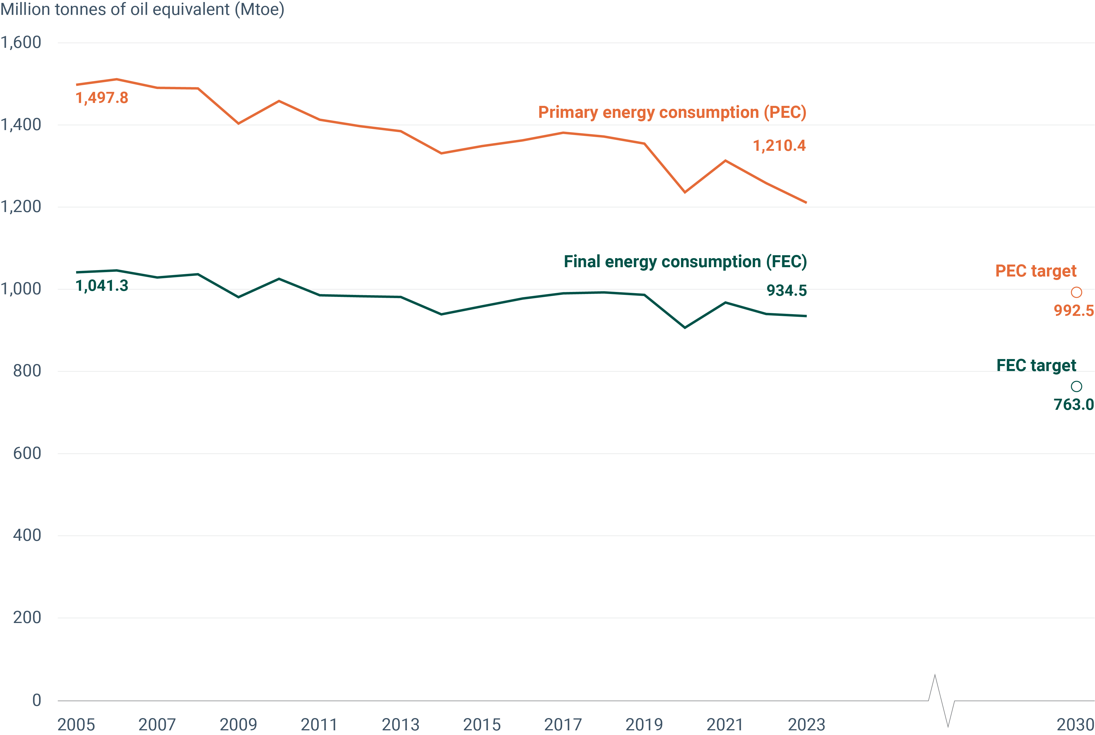 Primary and final energy consumption in the European Union