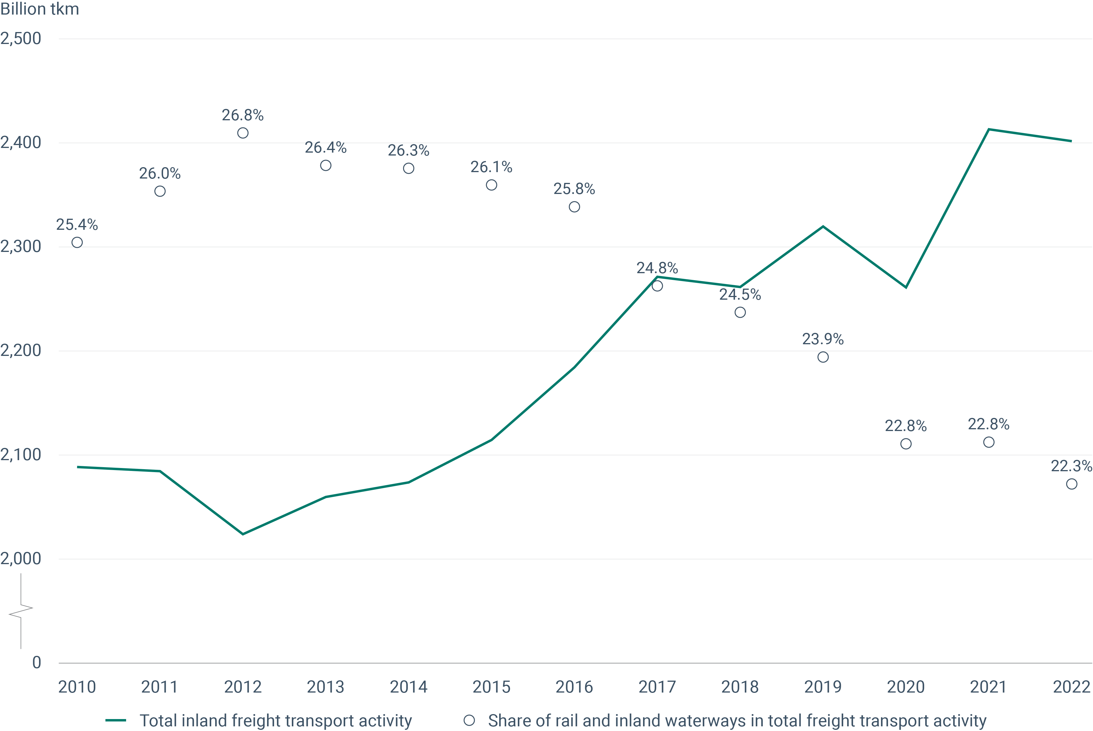 Share of inland waterways and trains in total inland freight transport in the EU-27