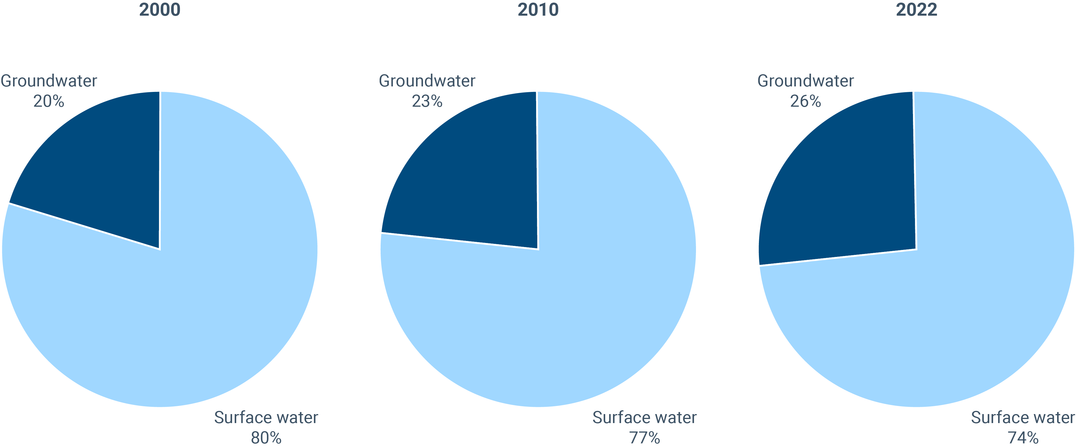 Share of total annual water abstraction by source in the 27 EU Member States, 2000-2022