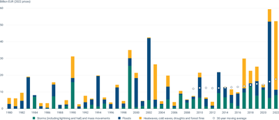 Economic losses from weather- and climate-related extremes in Europe