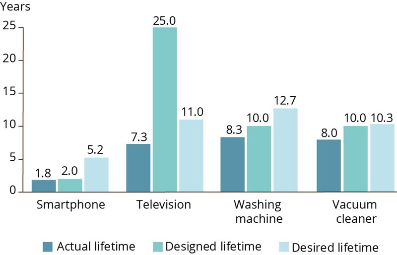 Alt text: Bar chart showing the actual, designed and desired lifetime for smartphone, television, washing machine and vacuum cleaner in years. Long description: The infographic shows the actual, designed and desired lifetime for smartphone, television, washing machine and vacuum cleaner in years. The various appliance categories are arranged along the x axis while the y axis measures years, from 0 to 25. Each appliance category has three associated bars, one dark blue for the actual lifetime, one teal for the designed lifetime, and one light blue for the desired lifetime. From left to right, the data are as follows: 1. smartphones; actual lifetime 1.8 years, designed lifetime 2.0 years, desired lifetime 5.2 years. 2. Televisions; actual lifetime 7.3 years, designed lifetime 25 years, desired lifetime 11 years. 3. Washing machines; actual lifetime 8.3 years, designed lifetime 10 years, desired lifetime 12.7 years. 4. Vacuum cleaners; actual lifetime 8 years, designed lifetime 10 years, desired lifetime 10.3 years. 