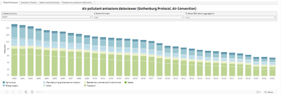 Air pollutant emissions data viewer (Gothenburg Protocol, Air Convention) 1990-2022