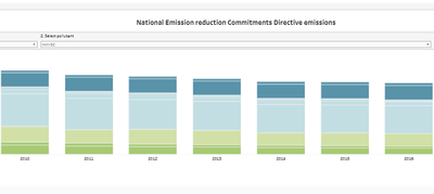 National air pollutant emissions data viewer 2005-2022