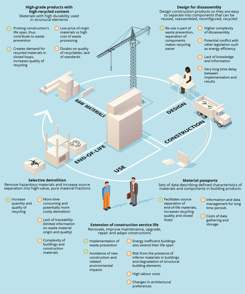 Alt text: Infographic on ways to improve the circularity of construction and demolition waste, focusing on raw materials, end-of-life, design, use and construction. Long description: The infographic features ways to improve the circularity of construction and demolition waste in the EU. The infographic is divided into five sectors, each featuring the pros and cons of the proposed methods. Each sector has an associated 3 dimensional icon; generic blocks and pipes for Raw Materials, a person working on a computer for Design, a truck with an open top trailer containing construction materials for Construction, a construction worker speaking to a man in a suit with a briefcase for Use, and a recycling plant for End-of-Life. The text associated with the Raw Materials section reads: Bold headline, “High-grade products with high-recycled content.” Subtext below, “materials with high durability used in structural elements.” Below that, a list of pros and cons. Pros read, “prolong construction’s lifespan, thus contribute to waste prevention,” and, “creates demand for recycled materials in closed loops, increases quality of recycling.” Cons read, “low cost of virgin materials versus high cost of waste processing,” and, “doubts on quality of recyclables, lack of standards.” The text associated with the Design sector reads: Bold headline, “Design for disassembly.” Subtext below, “Design construction products so that they are easy to separate into components that can be reused, reassembled, reconfigured, and recycled.” Below that, a list of pros and cons. Pros read, “Re-use is part of waste prevention, separation of components makes recycling easier.” Cons read, “Higher complexity of disassembly,” and, “Potential conflict with other legislation such as energy efficiency,” and, “Lack of knowledge and information,” and, “Very long time delay between implementation and results.” The text associated with the Construction sector reads: Bold headline, “Materials passports.” Subtext below, “Sets of data describing defined characteristics of materials and components in building products.” Below that, a list of pros and cons. Pros read, “Facilitates source separation of end-of-life materials, increases recycling quality and closed loops.” Cons read, “Information and data management for long time periods,” and, “Costs of data gathering and storage.” The text associated with the Use sector reads: Bold headline, “Extension of construction service life.” Subtext below, “renovate, improve maintenance, upgrade, repair and adapt constructions.” Below that, a list of pros and cons. Pros read, “Implementation of waste prevention,” and, “Avoidance of new construction and related environmental impacts.” Cons read, “Energy inefficient buildings also extend their lifespan,” and, “Risks for the presence of inferior materials in buildings and degradation of structural building elements,” and, “high labor costs,” and, “changes in architectural preference.” The text associated with the End-of-Life sector reads: Bold headline, “Selective demolition.” Subtext below, “remove hazardous materials and increase source separation into high value, pure material fractions.” Below that, a list of pros and cons. Pros read, “Increase quantity and quality of recycling.” Cons read, “More time consuming and potentially more costly demolition,” and, “Lack of traceability (limited information on waste material origin and quality),” and, “Complexity of buildings and construction materials.”